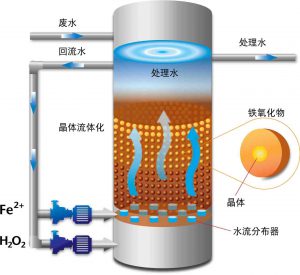 芬顿流化床
